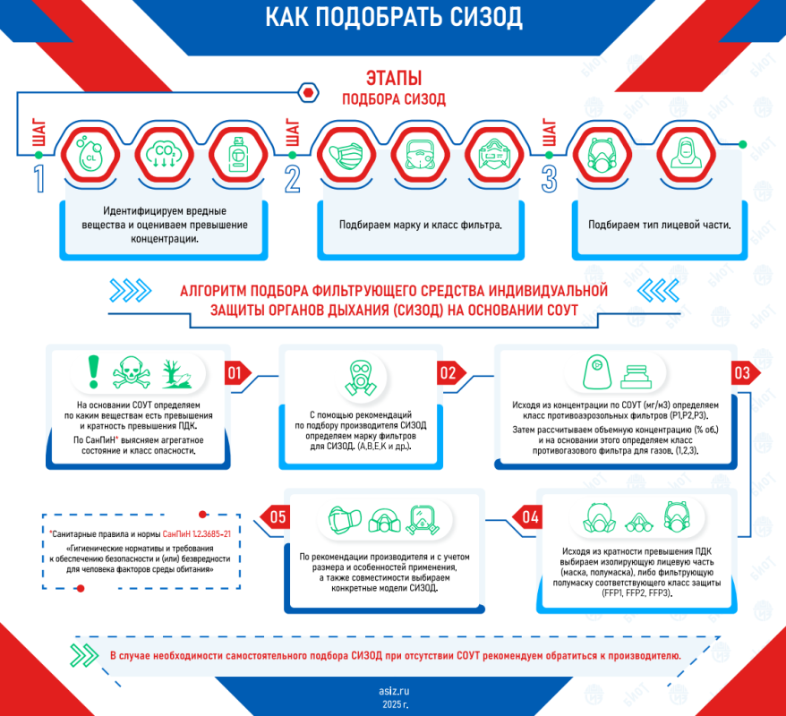Как подобрать СИЗОД